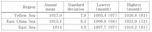 Statistics of mean-sea-level pressure(hPa) in the seas around Korea from the ERA-interim data (1981~2010)