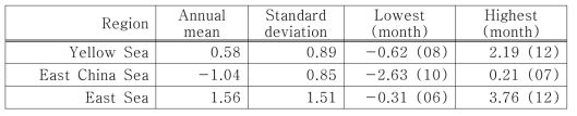 Statistics of zonal wind(m/s) in the seas around Korea from the ERA-interim data (1981~2010)