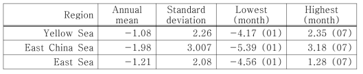 Statistics of meridional wind(m/s) in the seas around Korea from the ERA-interim data (1981~2010)