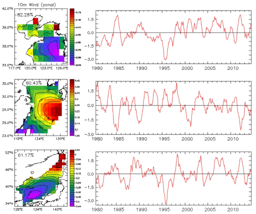 The first mode of empirical orthogonal function in each regional sea : ERA-interim 10m wind speed(zonal)