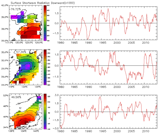 The first mode of empirical orthogonal function in each regional sea: ERA-interim shortwave radiation