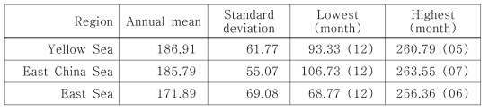 Statistics of shortwave radiation(W/㎡) in the seas around Korea from the ERA-interim data (1981~2010)