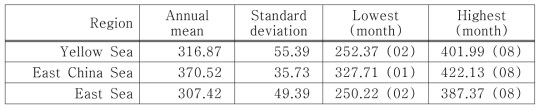 Statistics of thermal radiation(W/㎡) in the seas around Korea from the ERA-interim data (1981~2010)