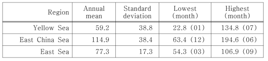 Statistics of total precipitation(㎜/㎡) in the seas around Korea from the ERA-interim data (1981~2010)