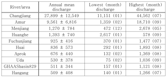 Discharge data(㎥/s) of top ten rivers for model river boundary condition