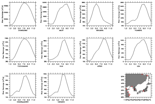 Monthly river discharge of top ten rivers in the model domain