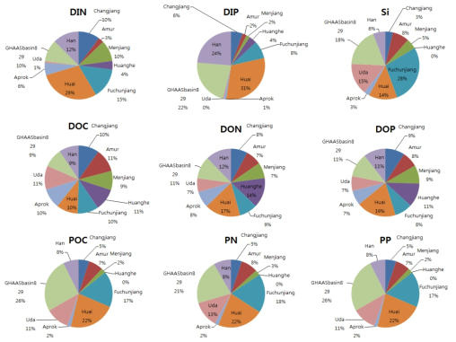 Comparison of annual mean nutrients from the top ten rivers in the model domain