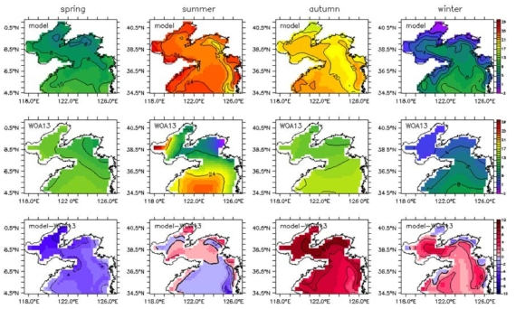 Comparison of monthly mean surface temperature(5m) from the model with WOA13 data in the Yellow Sea