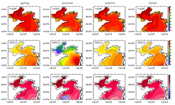 Comparison of monthly mean surface salinity(5m) from the model with WOA13 data in the Yellow Sea