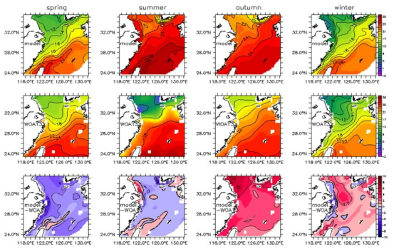 Comparison of monthly mean surface temperature(5m) from the model with WOA13 data in the East China Sea