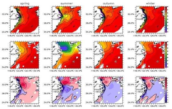Comparison of monthly mean surface salinity(5m) from the model with WOA13 data in the East China Sea