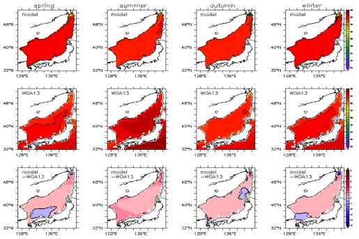 Comparison of monthly mean surface salinity(5m) from the model with WOA13 data in the East Sea