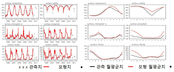 Model improvement through verification using the Station M (Korea Strait) data