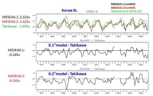 Changes in volume transport of the Korea Strait after modification of the model resolution