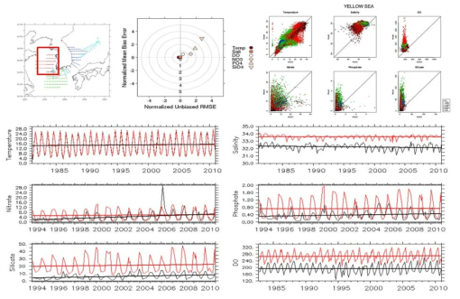 Evaluation of model performance in the Yellow Sea: comparison with KHOA survey line data: temperature, salinity, nitrate, phosphate, silicate, dissolved oxygen