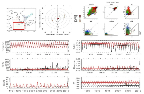 Evaluation of model performance in the East China Sea: comparison with KHOA survey line data: temperature, salinity, nitrate, phosphate, silicate, dissolved oxygen