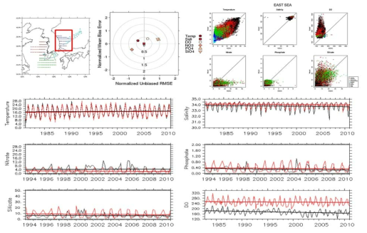 Evaluation of model performance in the East Sea: comparison with KHOA survey line data: temperature, salinity, nitrate, phosphate, silicate, dissolved oxygen