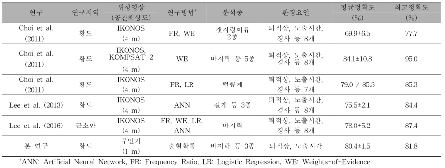 기존 대형저서동물 저서생물분포 예측도 제작연구와 본 연구와의 비교