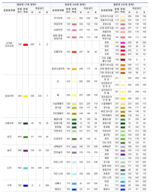 환경부 토지피복도 분류항목