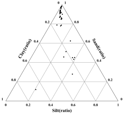 Folk 분류에 따라 분류한 낙동강 하구 갯벌의 입도분석 결과 삼각다이어그램