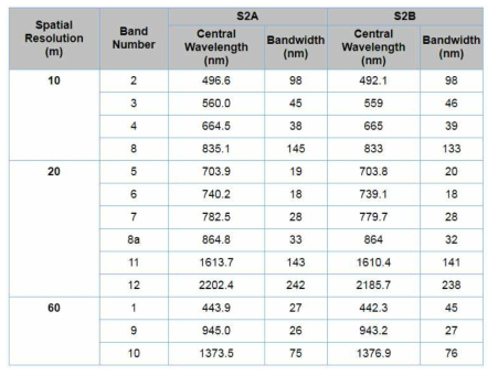 센티넬-2 관측 파장 대역 및 밴드별 공간해상도(ESA 홈페이지 제공)