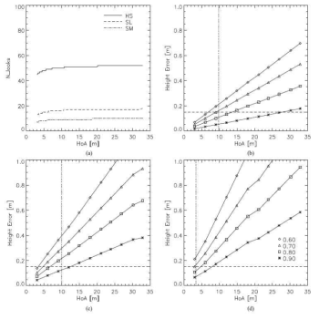 7m 해상도의 DEM 제작시 고도 에러값. (a) HS, SL, SM 모드의 각 유효 표정 수(effective number of looks), (b) HS 모드 고도 에러, (c) SL 모드 고도 에러, (d) SM 모드 고도 에러