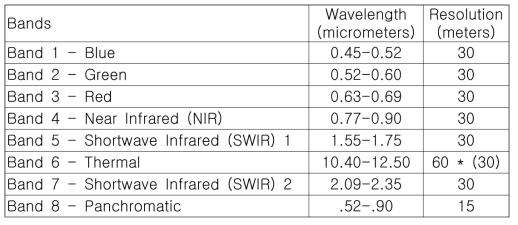 Landsat-7 밴드 정보