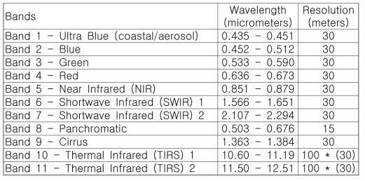 Landsat-8 밴드 정보