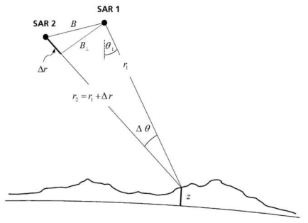 레이더 간섭기법의 기하학적 구성(Rabus et al.,2003)