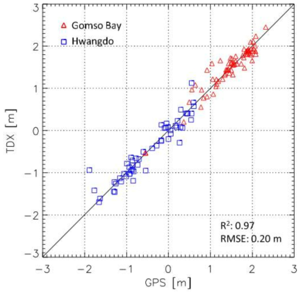 TDX 기반 DEM의 검증 결과. 푸른색 네모가 황도의 정밀 지형고도 측정결과와 TDX-DEM의 고도를 비교한 정점자료