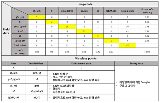 세분류 퇴적상분포도의 검증 결과