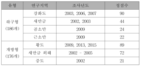 과거 연구지역 유형 및 조사년도 정점수