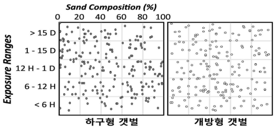 갯벌유형별 연구정점의 환경요인에 따른 분포양상