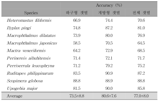 갯벌 유형에 따른 대형저서동물의 출현확률 정확도(>60% 확률대상)