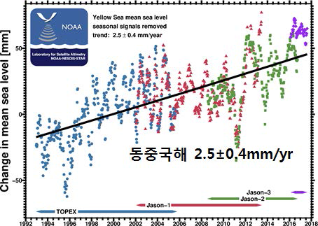 계절변화를 제거한 동중국해 고도위성 해수면 상승 특성