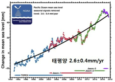 계절변화를 제거한 태평양 고도위성 해수면 상승 특성