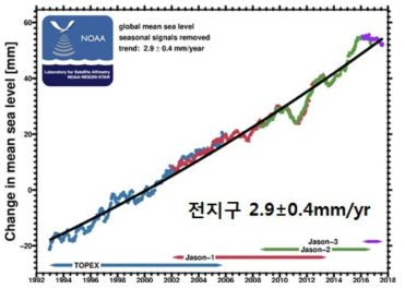 계절변화를 제거한 태평양 고도위성 해수면 상승 특성