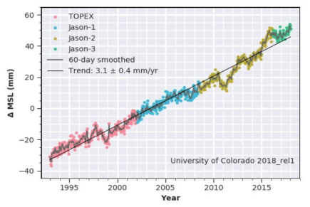 계절변화를 제거한 고도위성자료로부터 산정한 2017년말까지 해수면 상승률(Colorado Univ.)