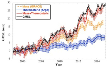 전지구 해수면 및 GRACE, TPJ, Argo 자료를 이용한 전지구 해수면 상승곡선(Univ. of South Florida)