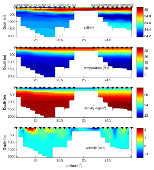 2017년 6월 관측 염분, 수온, 밀도, 지형류 수직 단면(위부터 아래로)