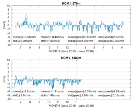 2015년 6월에서 2016년 6월까지 KCM1의 단층 해류계에서 관측한 유속(평균 수심 약 1000 m와 1500 m)
