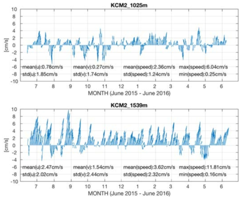 2015년 6월에서 2016년 6월까지 KCM2의 단층 해류계에서 관측한 유속(평균 수심 약 1000 m와 1500 m)