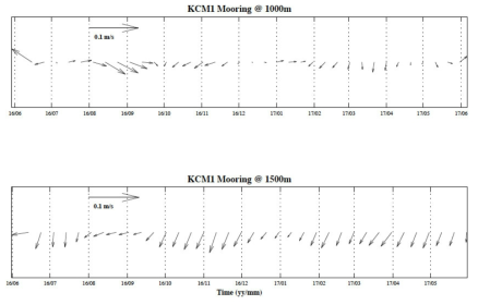 2016년 6월에서 2017년 6월까지 KCM1의 단층 해류계에서 관측한 유속(평균 수심 약 1000 m와 1500 m)