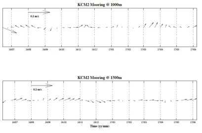 2016년 6월에서 2017년 6월까지 KCM2의 단층 해류계에서 관측한 유속(평균 수심 약 1000 m와 1500 m)