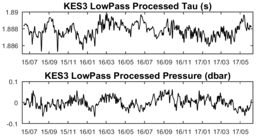 KES3의 Tau와 Pbot 보정한 자료를 3일 low-pass 필터링한 자료