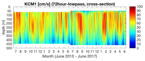 2년 계류 기간 동안(2015년 6월~2017년 6월) KCM1 지점 ADCP 관측 MY-라인에 수직한 방향의 유속 성분