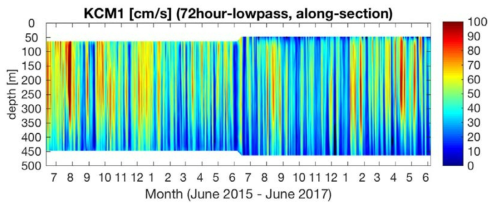 2년 계류 기간 동안(2015년 6월~2017년 6월) KCM1 지점 ADCP 관측 MY-라인에 평행한 방향의 유속 성분