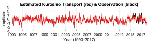 인공위성 해면고도차로 추정한 25년 쿠로시오 수송량(붉은색)과 2년 현장 관측 쿠로시오 수송량(검은색)