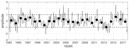 인공위성 해면고도차로 추정한 25년 쿠로시오 수송량의 월평균(실선)과 연평균(●)