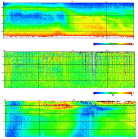 내부파 관측 예시(2016/07/25, 17:55~7/26, 17:55). ADCP의 음파 산란강도, 수직유속, 수평유속크기. 산란 강도와 수평유속은 빨간색일수록 강하며, 수직유속은 빨간색(+)은 위쪽방향, 파란색(-)은 아래쪽방향 유속세기를 의미함